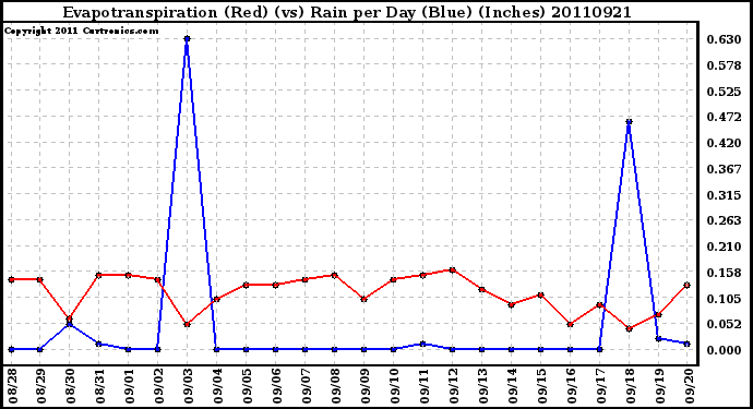 Milwaukee Weather Evapotranspiration (Red) (vs) Rain per Day (Blue) (Inches)