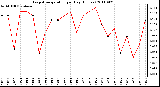 Milwaukee Weather Evapotranspiration per Day (Inches)