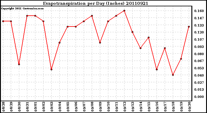 Milwaukee Weather Evapotranspiration per Day (Inches)