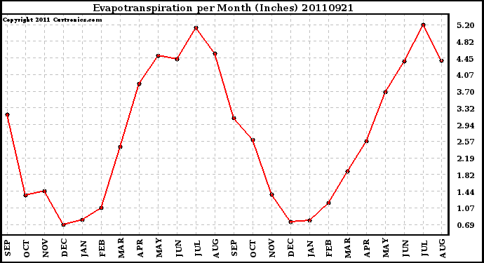 Milwaukee Weather Evapotranspiration per Month (Inches)