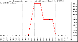 Milwaukee Weather Evapotranspiration per Hour (Last 24 Hours) (Oz/sq ft)