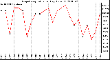 Milwaukee Weather Evapotranspiration per Day (Oz/sq ft)