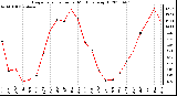 Milwaukee Weather Evapotranspiration per Month (qts/sq ft)