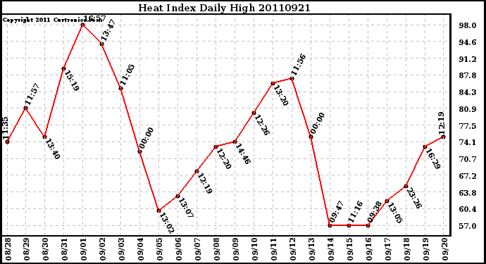 Milwaukee Weather Heat Index Daily High