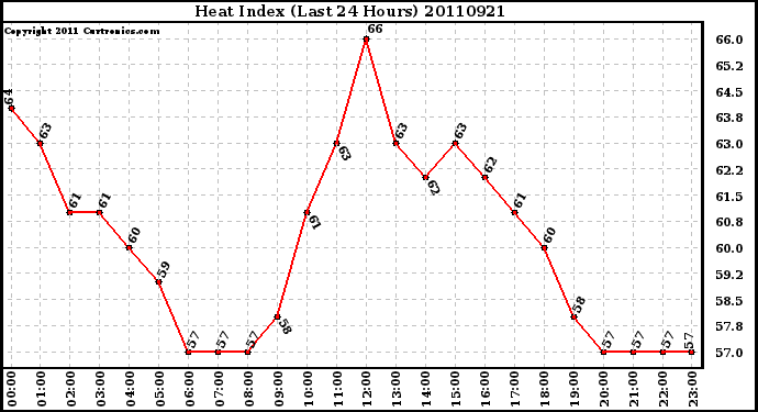 Milwaukee Weather Heat Index (Last 24 Hours)