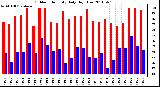 Milwaukee Weather Outdoor Humidity Daily High/Low