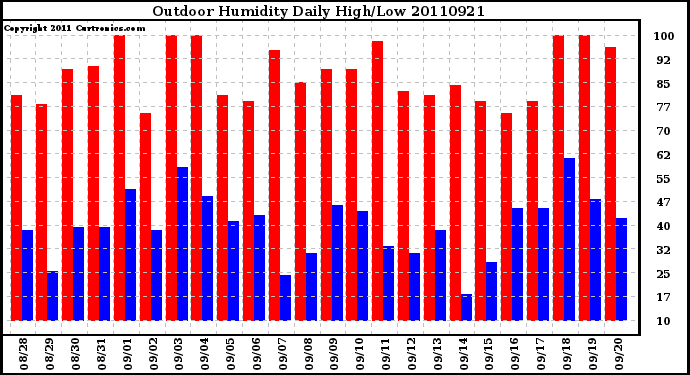 Milwaukee Weather Outdoor Humidity Daily High/Low