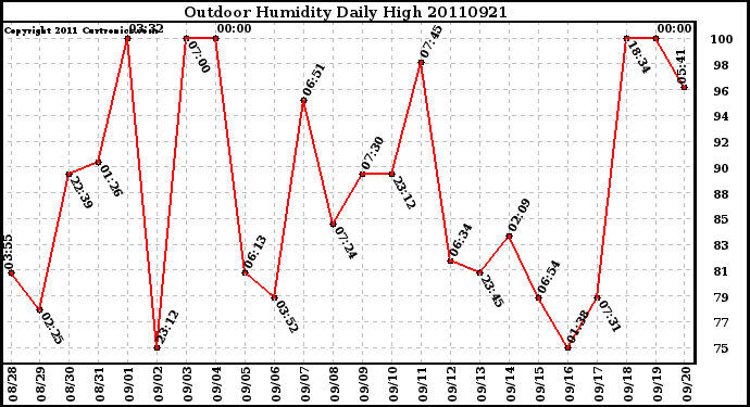 Milwaukee Weather Outdoor Humidity Daily High