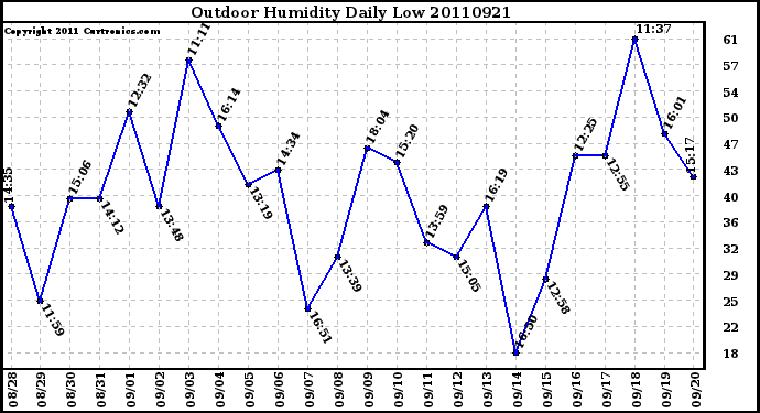 Milwaukee Weather Outdoor Humidity Daily Low