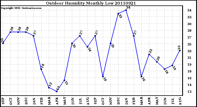 Milwaukee Weather Outdoor Humidity Monthly Low