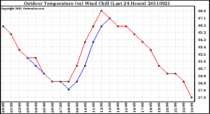 Milwaukee Weather Outdoor Temperature (vs) Wind Chill (Last 24 Hours)