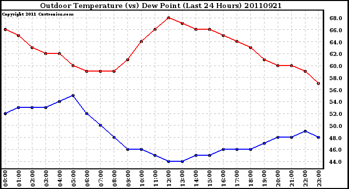 Milwaukee Weather Outdoor Temperature (vs) Dew Point (Last 24 Hours)