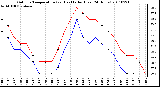 Milwaukee Weather Outdoor Temperature (vs) Heat Index (Last 24 Hours)