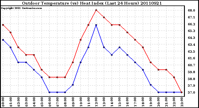 Milwaukee Weather Outdoor Temperature (vs) Heat Index (Last 24 Hours)