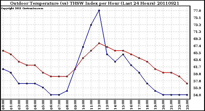 Milwaukee Weather Outdoor Temperature (vs) THSW Index per Hour (Last 24 Hours)