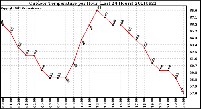 Milwaukee Weather Outdoor Temperature per Hour (Last 24 Hours)