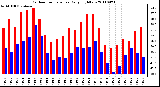 Milwaukee Weather Outdoor Temperature Daily High/Low