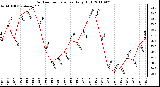 Milwaukee Weather Outdoor Temperature Daily High