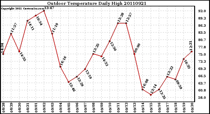 Milwaukee Weather Outdoor Temperature Daily High