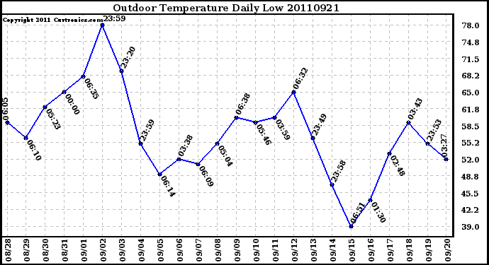 Milwaukee Weather Outdoor Temperature Daily Low