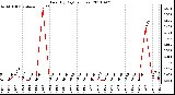 Milwaukee Weather Rain (By Day) (inches)