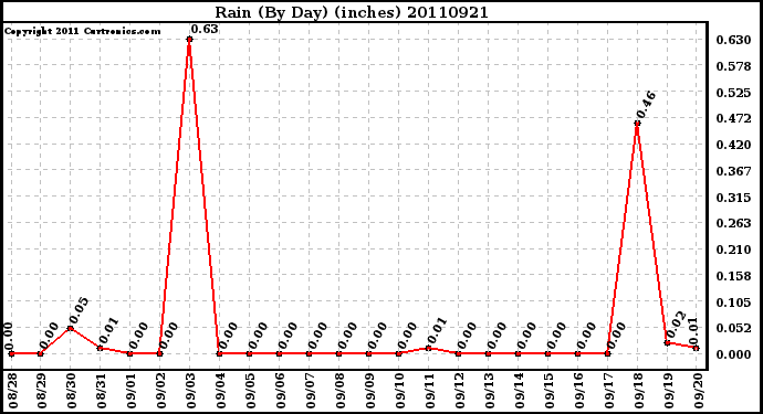 Milwaukee Weather Rain (By Day) (inches)