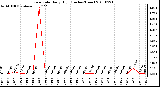 Milwaukee Weather Rain Rate Daily High (Inches/Hour)