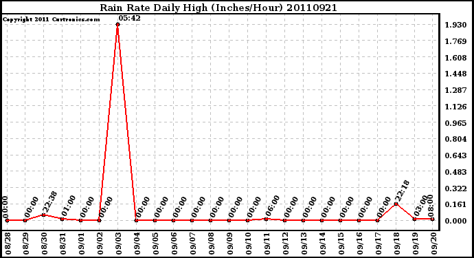 Milwaukee Weather Rain Rate Daily High (Inches/Hour)