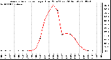 Milwaukee Weather Average Solar Radiation per Hour W/m2 (Last 24 Hours)