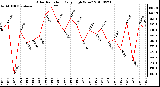 Milwaukee Weather Solar Radiation Daily High W/m2