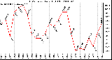 Milwaukee Weather THSW Index Daily High (F)