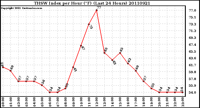 Milwaukee Weather THSW Index per Hour (F) (Last 24 Hours)