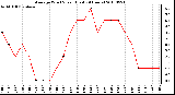 Milwaukee Weather Average Wind Speed (Last 24 Hours)