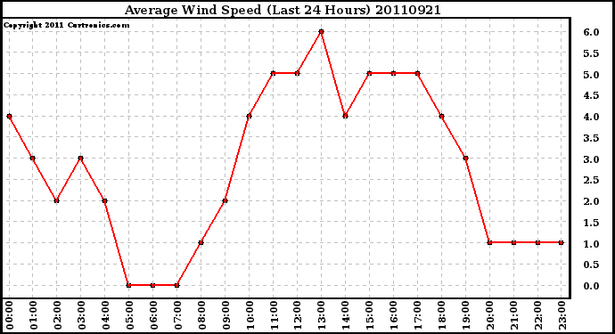 Milwaukee Weather Average Wind Speed (Last 24 Hours)