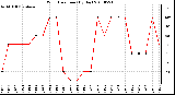 Milwaukee Weather Wind Direction (By Day)