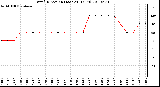 Milwaukee Weather Wind Direction (Last 24 Hours)