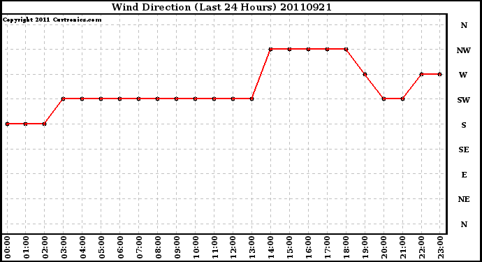 Milwaukee Weather Wind Direction (Last 24 Hours)