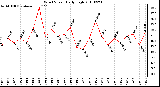 Milwaukee Weather Wind Speed Daily High