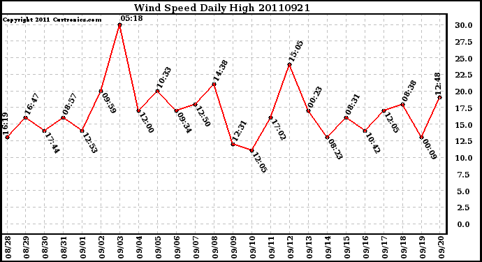 Milwaukee Weather Wind Speed Daily High