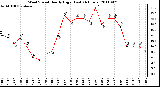 Milwaukee Weather Wind Speed Hourly High (Last 24 Hours)