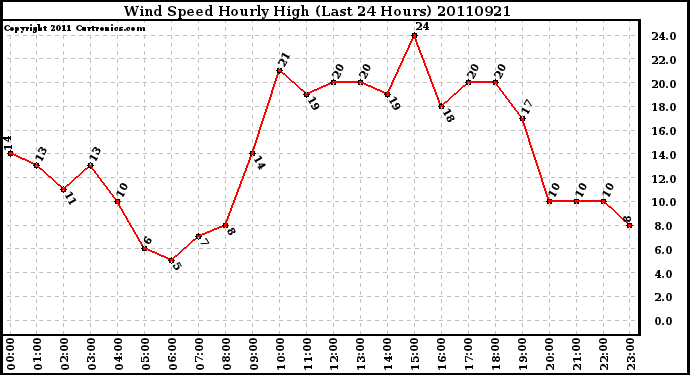 Milwaukee Weather Wind Speed Hourly High (Last 24 Hours)