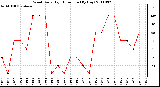 Milwaukee Weather Wind Daily High Direction (By Day)