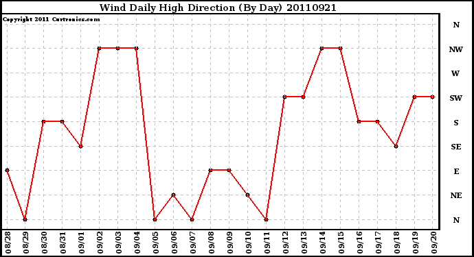 Milwaukee Weather Wind Daily High Direction (By Day)