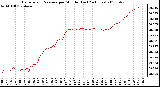 Milwaukee Weather Barometric Pressure per Minute (Last 24 Hours)