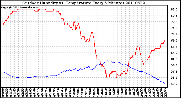 Milwaukee Weather Outdoor Humidity vs. Temperature Every 5 Minutes