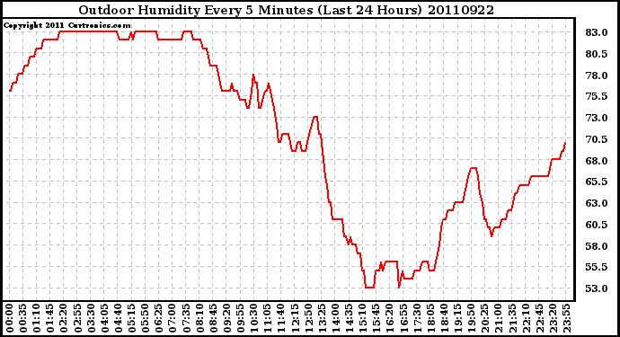 Milwaukee Weather Outdoor Humidity Every 5 Minutes (Last 24 Hours)