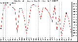 Milwaukee Weather Solar Radiation Avg per Day W/m2/minute