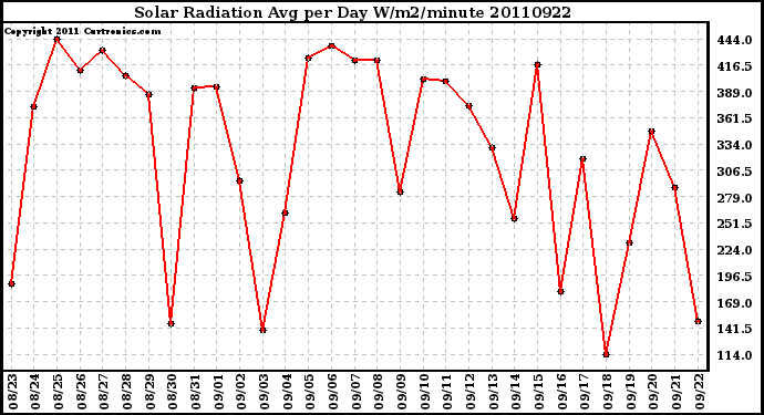 Milwaukee Weather Solar Radiation Avg per Day W/m2/minute