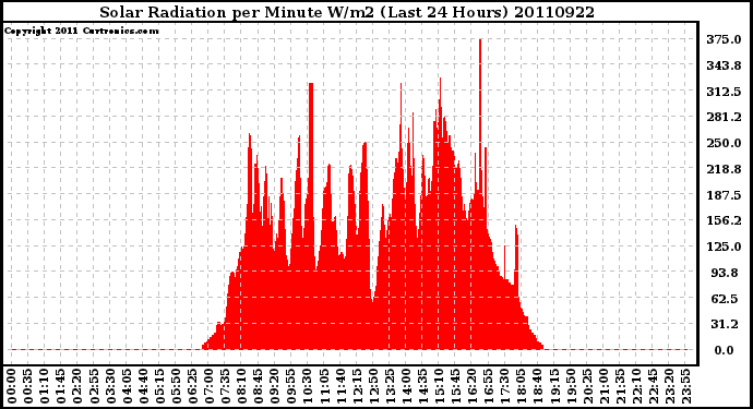 Milwaukee Weather Solar Radiation per Minute W/m2 (Last 24 Hours)