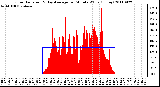 Milwaukee Weather Solar Radiation & Day Average per Minute W/m2 (Today)